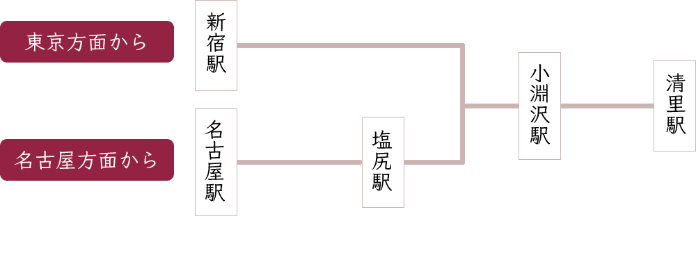 電車でお越しの場合